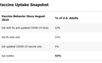 Flu shot outpaces updated COVID-19 vaccine among U.S. adults, Pew survey finds